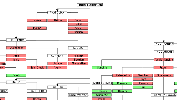Indo-European Language Tree